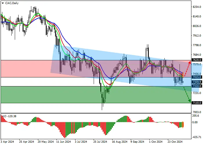CAC 40: HARGA MENDEKATI GARIS SUPPORT SALURAN DENGAN BATAS DINAMIS 7600.0–7230.0