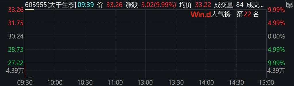 A股涨跌不一，光伏、新能源车、芯片领涨，港股下挫，快手跌近13%