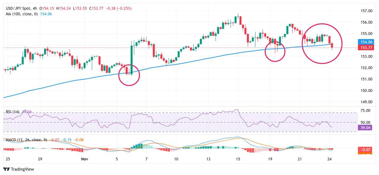 Yen Jepang Melanjutkan Kenaikan Bullish Mingguannya terhadap USD