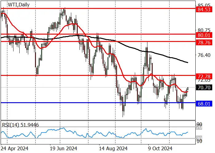 WTI Crude Oil: Growth amid escalating Russian-Ukrainian conflict