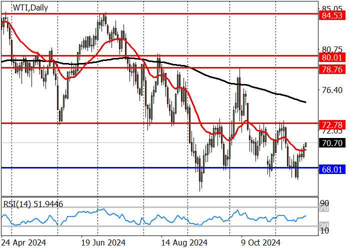 WTI Crude Oil: Growth amid escalating Russian-Ukrainian conflict