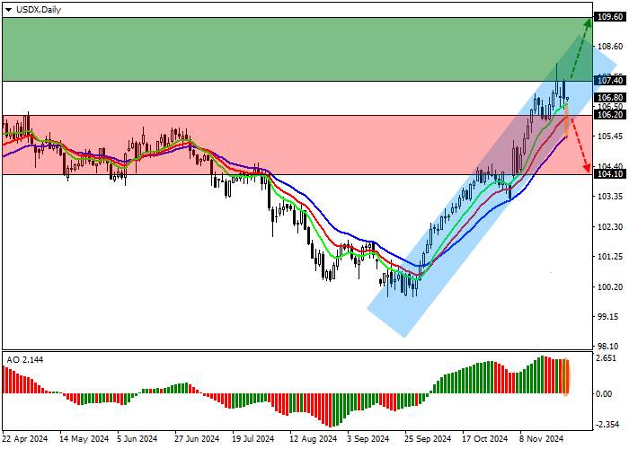 USDX: SỰ KHÔNG CHẮC CHẮN VỀ CÁC BƯỚC TIẾP THEO CỦA CƠ QUAN TIỀN TỆ HOA KỲ ĐANG GIẢM DẦN