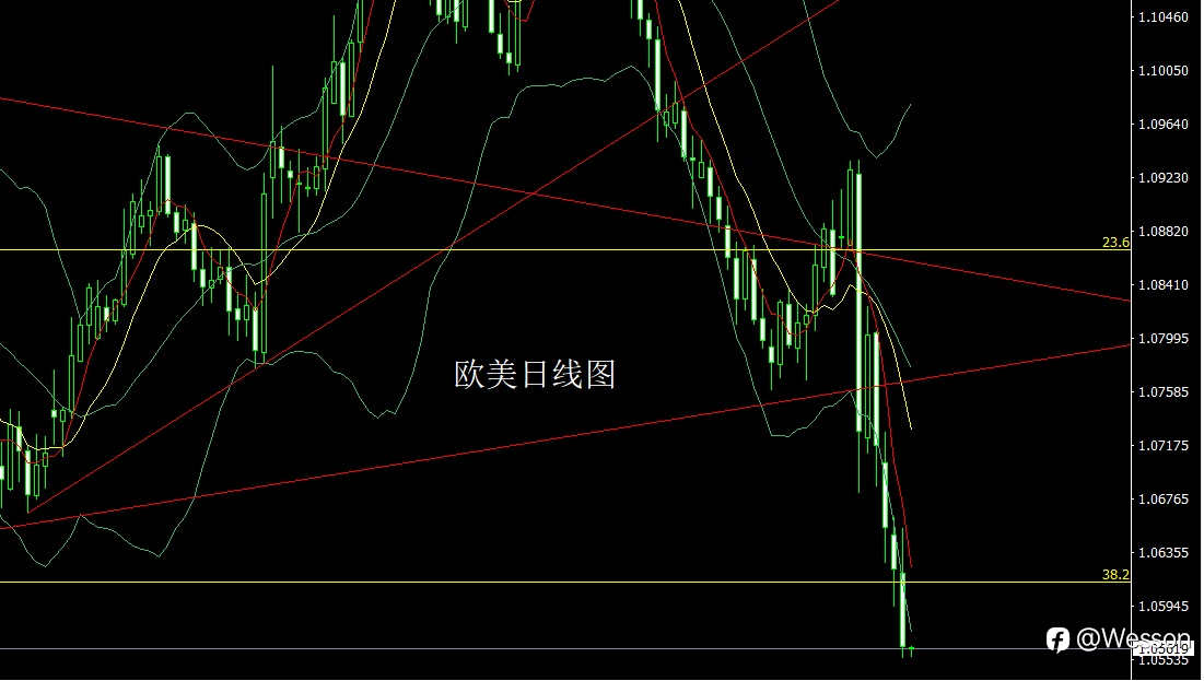 11月14日：日线大阴破支撑，金银延空近关口