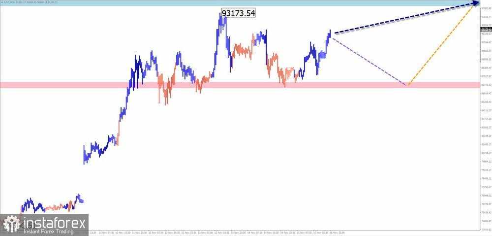 Prediksi Mingguan Berdasarkan Simplified Wave Analysis untuk EUR/USD, USD/JPY, GBP/JPY, USD/CAD, NZD/USD, EUR/GBP, Emas, dan #Bitcoin pada 18 November