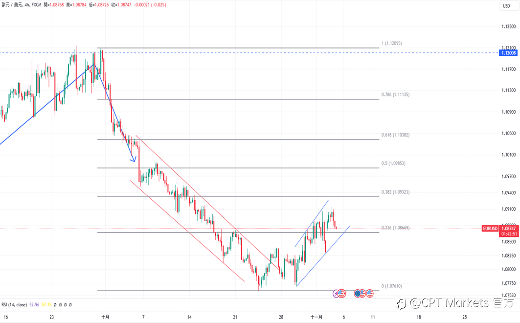 CPT Markets 外汇评析:美元开盘即下跌,市场关注周二PMI数据!美公债殖利率下降,道琼指数持跌势!