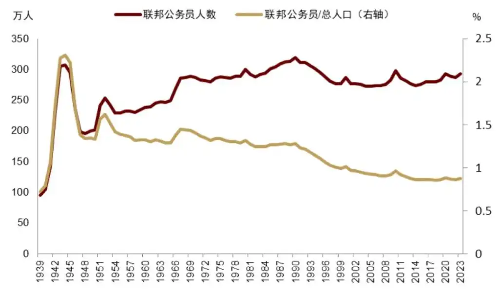 特朗普+贝森特：财政难紧缩