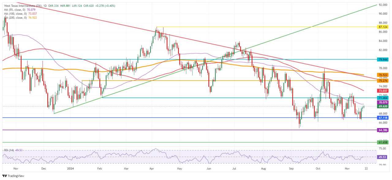 Crude Oil ticks up as geopolitical tensions trigger supply concerns