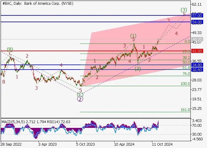 BANK OF AMERICA CORP.: ANALISIS GELOMBANG