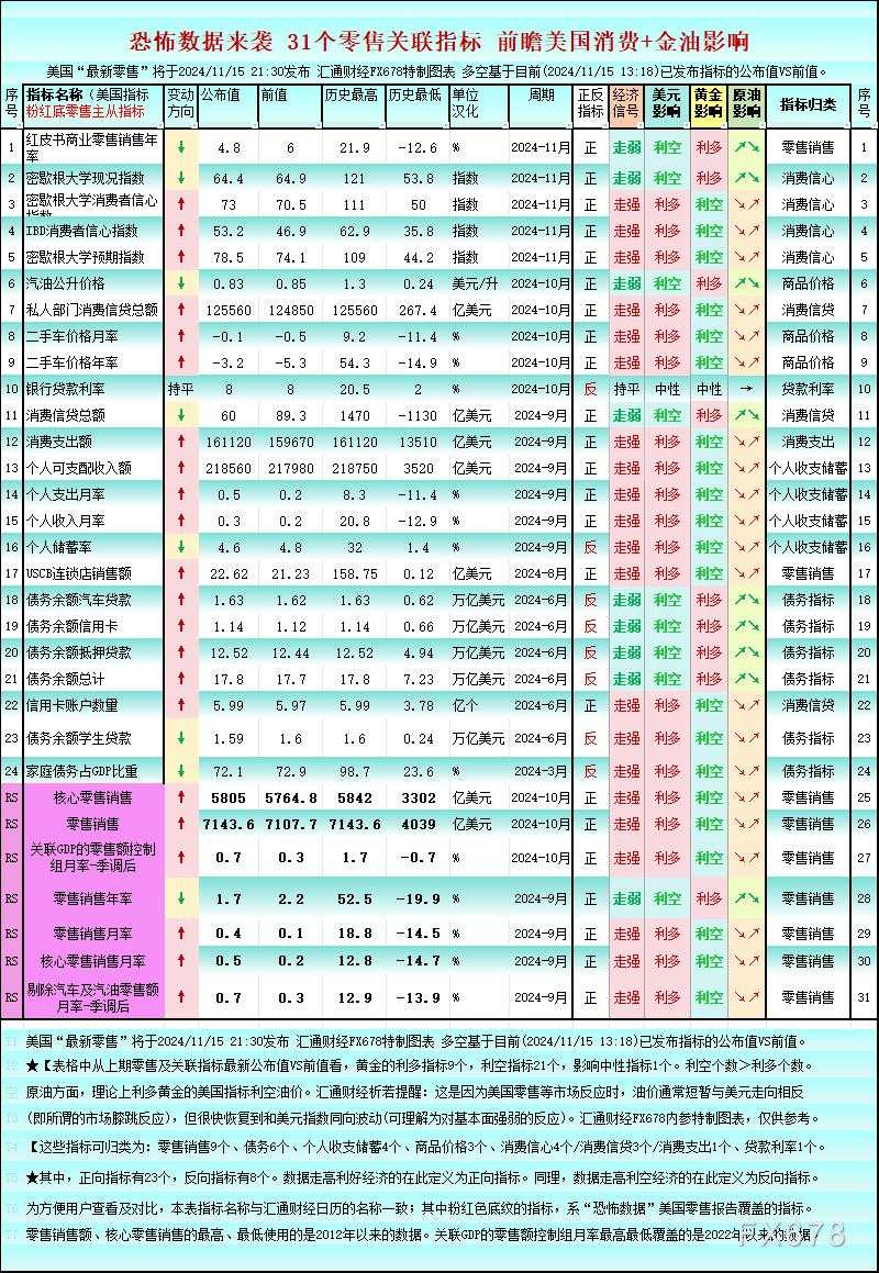 指标 零售 利多 利空 前值 月率