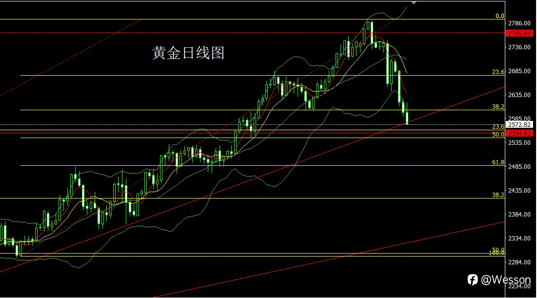 11月14日：日线大阴破支撑，金银延空近关口