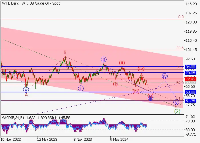 MINYAK MENTAH WTI: ANALISIS GELOMBANG