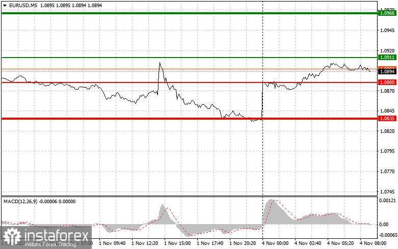 EURUSD: Kiat-kiat Trading Sederhana untuk Trader Pemula pada 4 November. Tinjauan Transaksi Forex