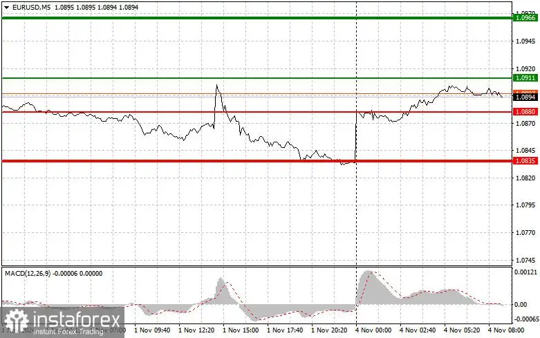 EURUSD: Kiat-kiat Trading Sederhana untuk Trader Pemula pada 4 November. Tinjauan Transaksi Forex