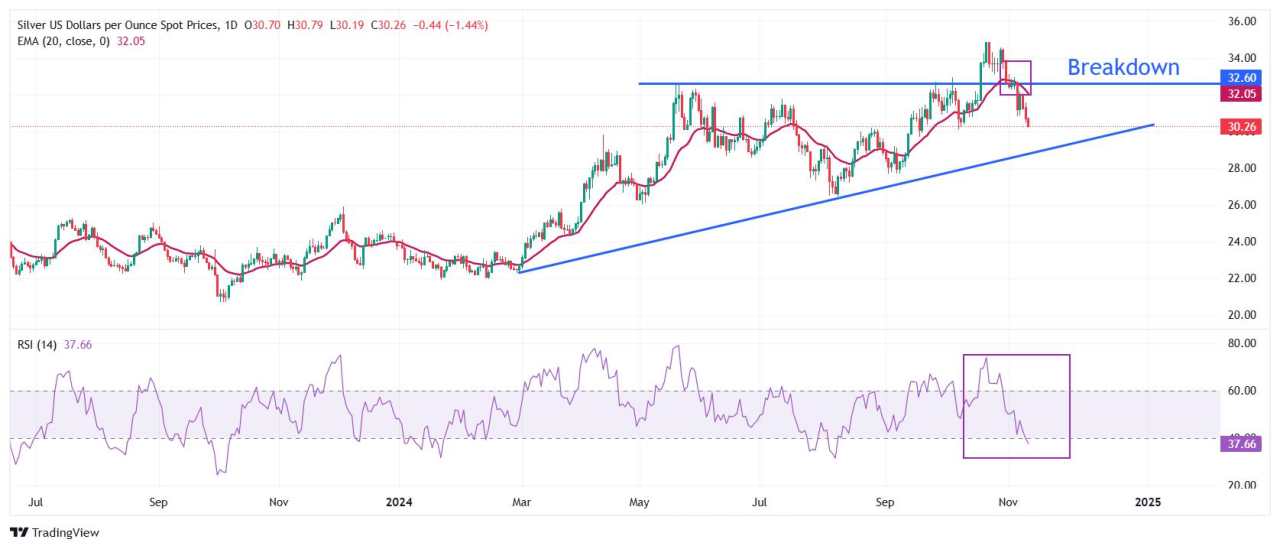 Silver Price Forecast: XAG/USD slides further to $30.00 as US Dollar extends rally