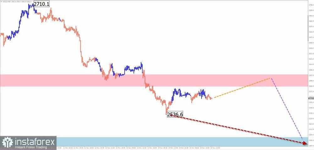 Prediksi Mingguan Berdasarkan Simplified Wave Analysis untuk EUR/USD, USD/JPY, GBP/JPY, USD/CAD, NZD/USD, EUR/GBP, Emas, dan #Bitcoin pada 18 November