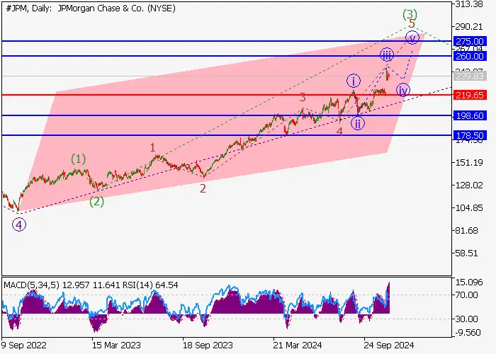 JPMORGAN CHASE & CO.: PHÂN TÍCH SÓNG