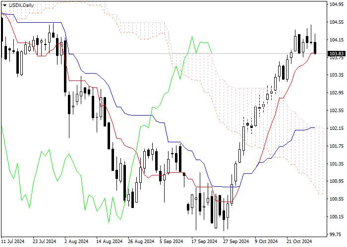 USDX: PHÂN TÍCH CHỈ BÁO ICHIMOKU