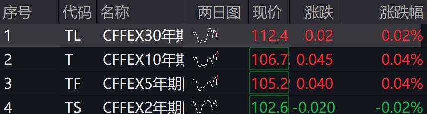 A股涨跌不一，光伏、新能源车、芯片领涨，港股下挫，快手跌近13%