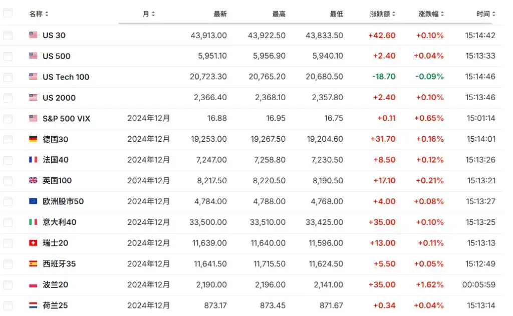 亚太股指多数上涨，比特币逼近10万美元，黄金走升，美元攀升至13个月高点