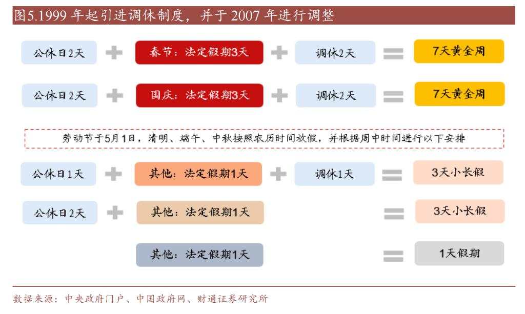 中国假期制度75年变迁：单休改双休用了45年，除夕重回法定假期