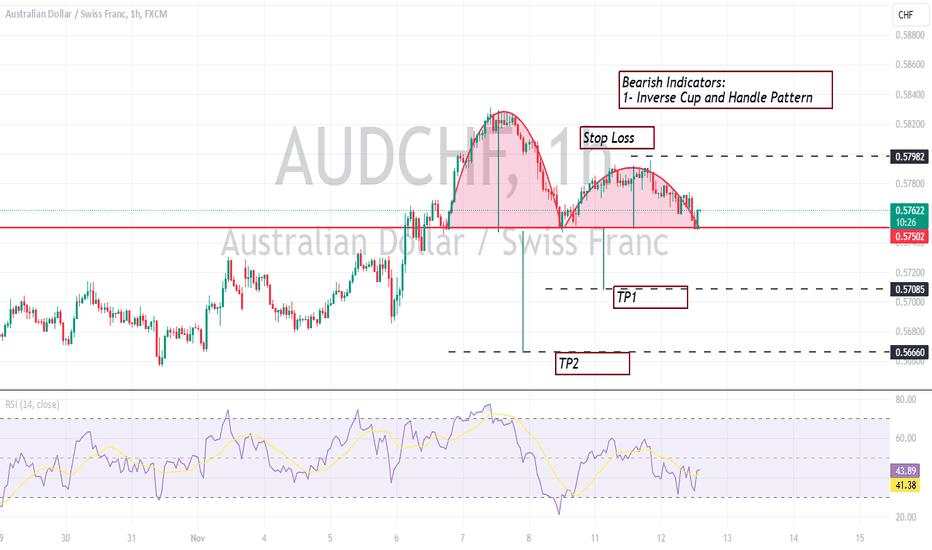 AUDCHF- Bearish Continuation  | Inverse Cup & Handle pattern