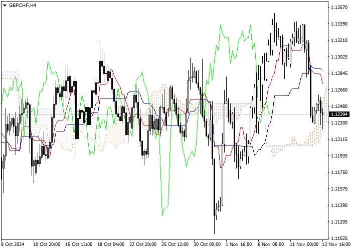 GBP/CHF: ANALISIS INDIKATOR ICHIMOKU