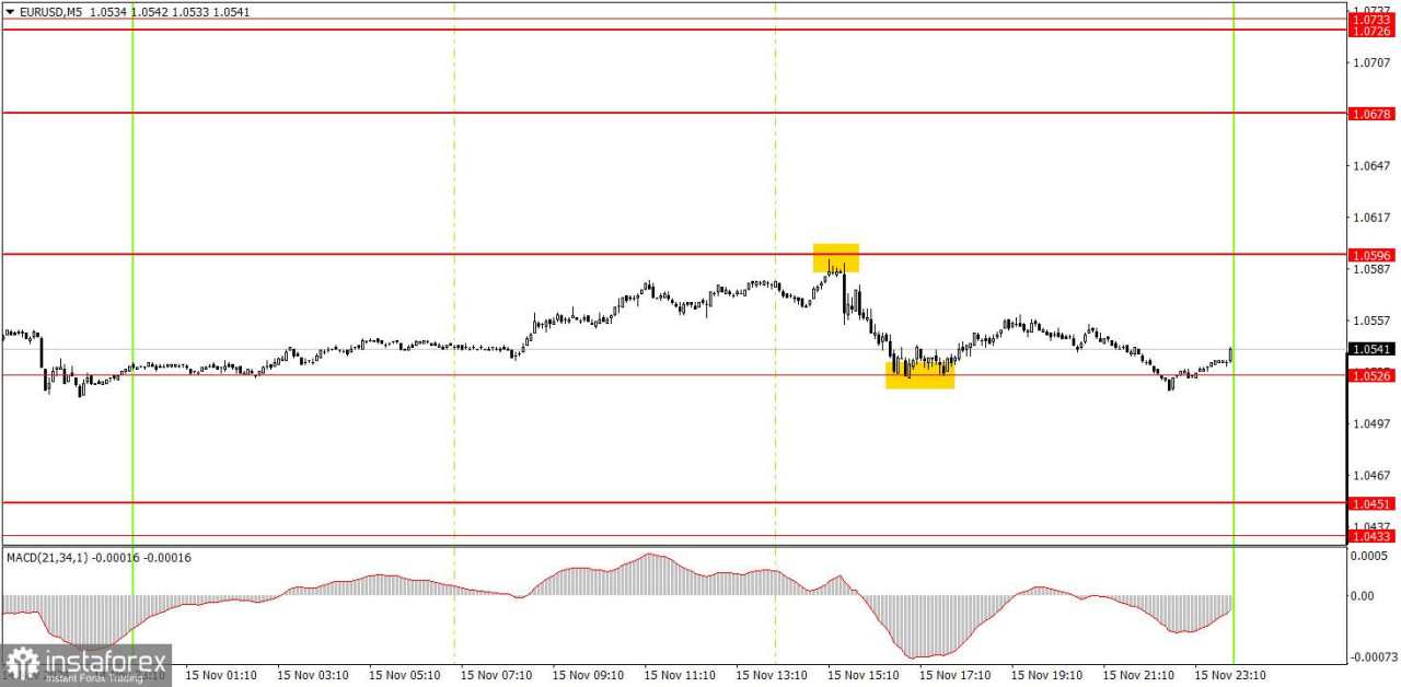 Bagaimana Cara Trading Pasangan EUR/USD untuk tanggal 18 November? Tips Sederhana dan Analisis Trading untuk Trader Forex Pemula