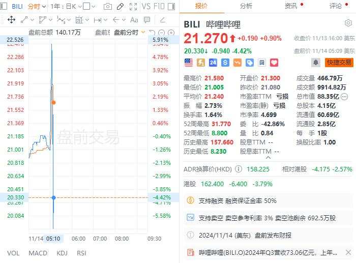 哔哩哔哩美股盘前冲高回落，公司三季度营收同比增长26%超预期