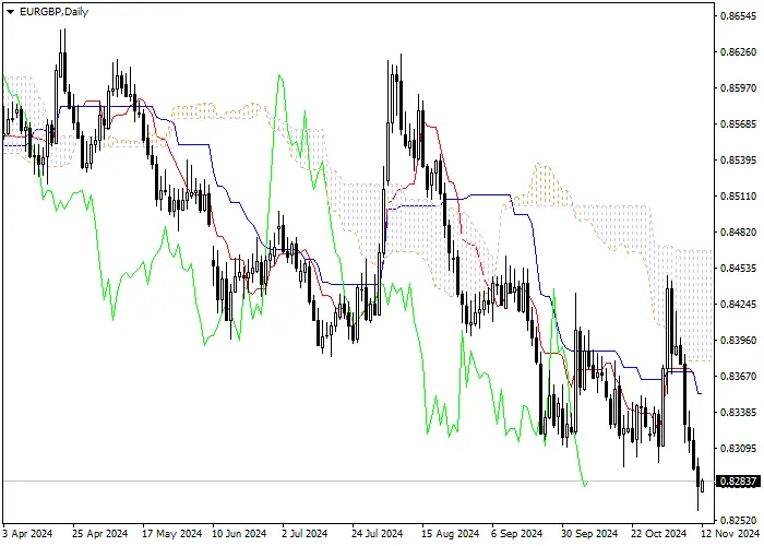 EUR/GBP: Ichimoku indicators analysis