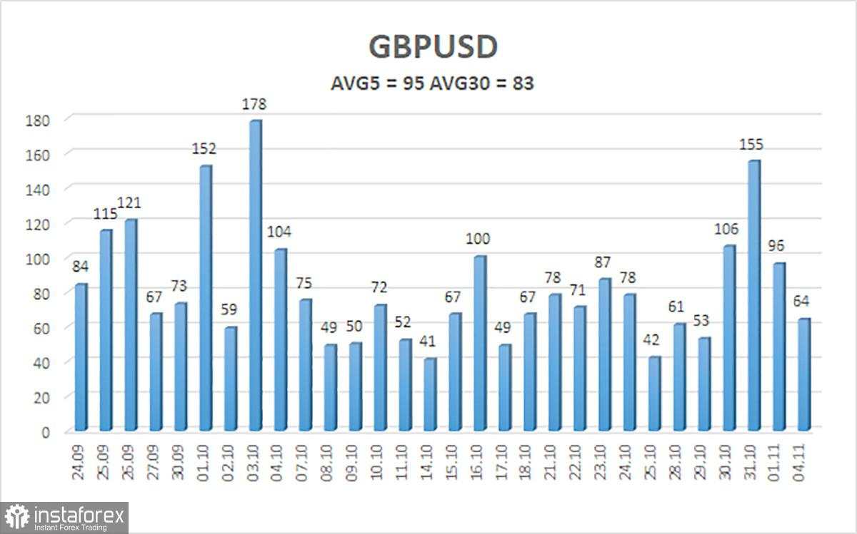 Gambaran Umum untuk GBP/USD pada 5 November; Pound Sepertinya Tidak Bisa Melakukan Apapun