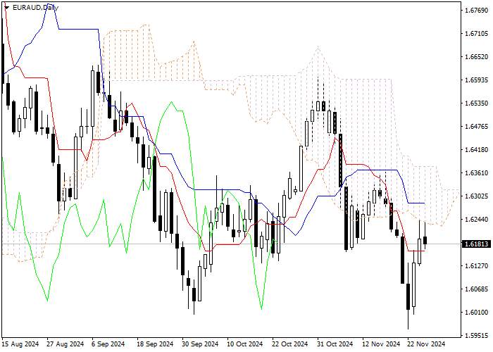 EUR/AUD: ANALISIS INDIKATOR ICHIMOKU