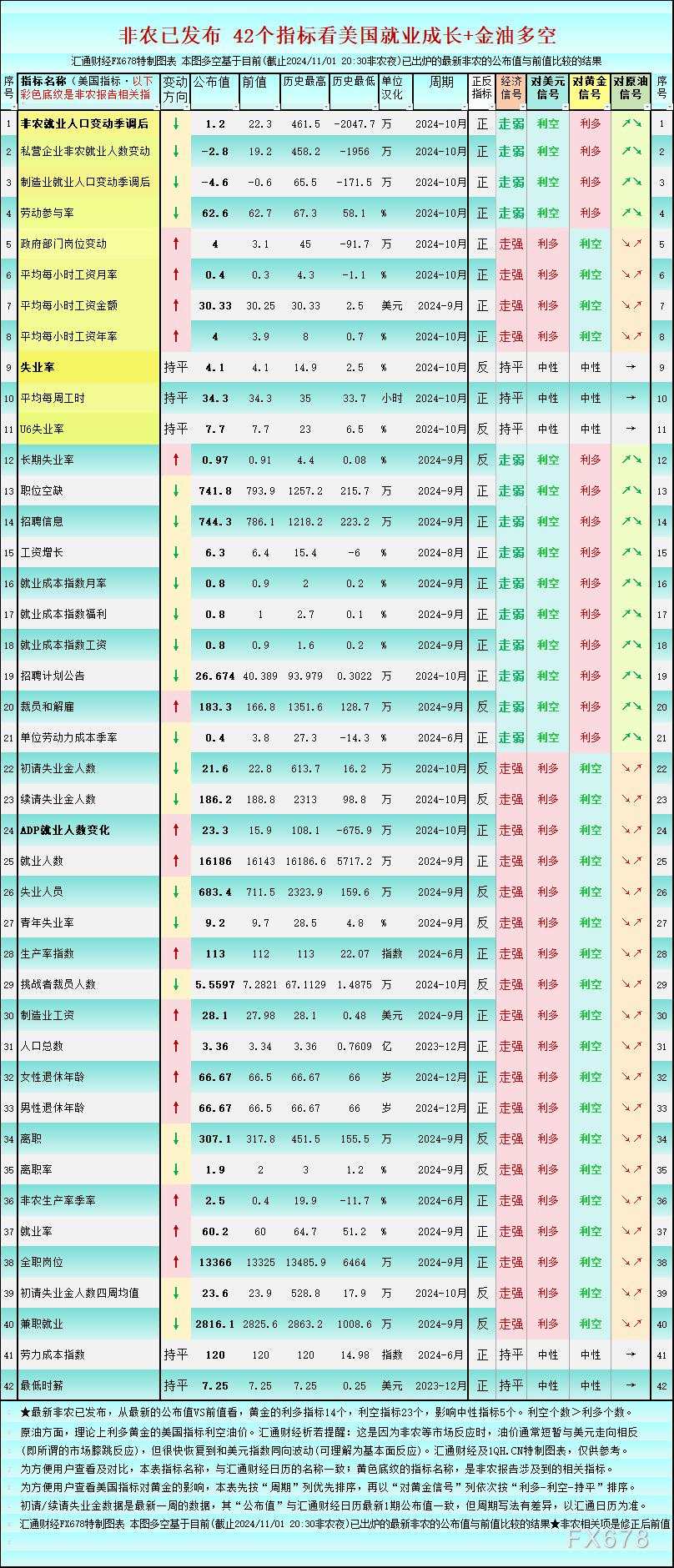 非农超级疲软，一张图看美国就业市场概貌，利多黄金的14个