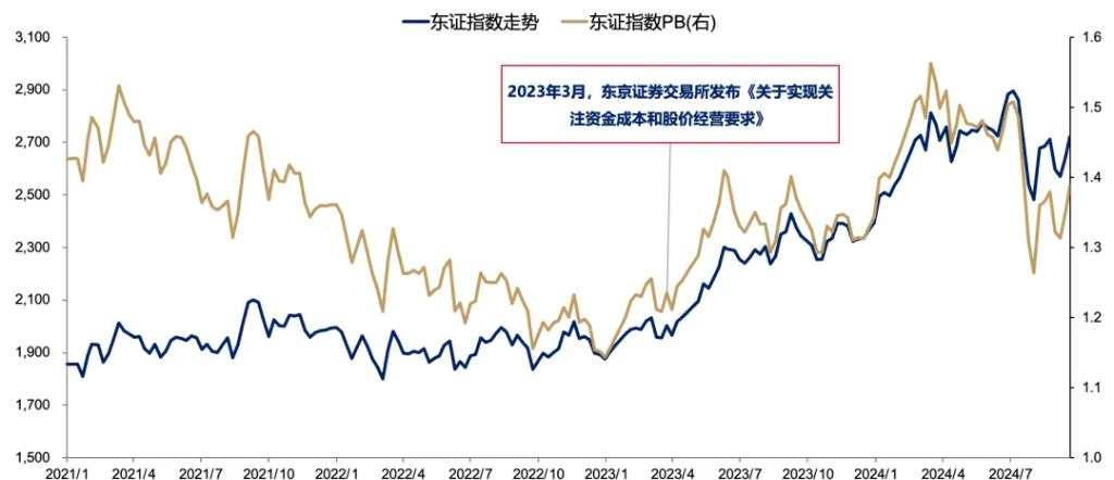 日股大力推进市值管理，能否让破净股逆袭？