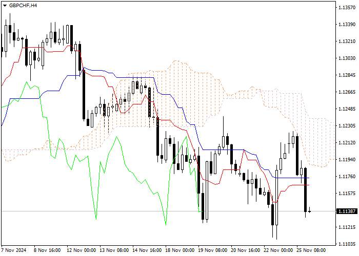 GBP/CHF: ANALISIS INDIKATOR ICHIMOKU