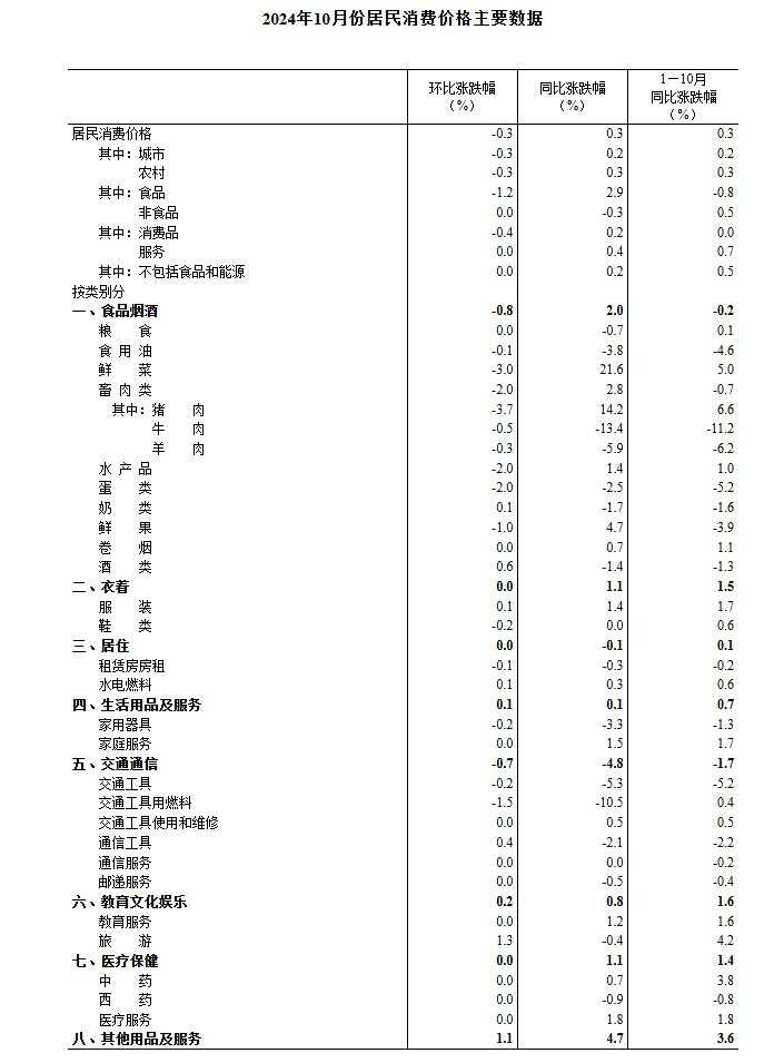 中国10月CPI同比上涨0.3%，PPI同比降幅扩大至2.9%