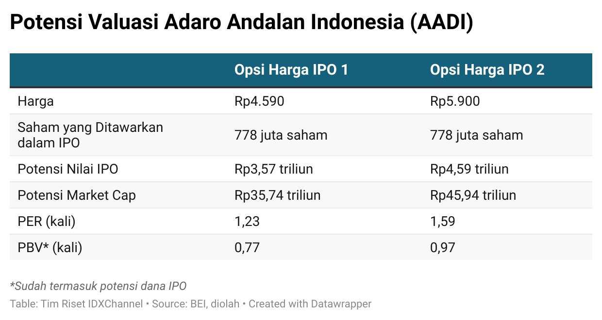 Menilik Potensi dan Valuasi IPO Adaro Andalan Indonesia (AADI)