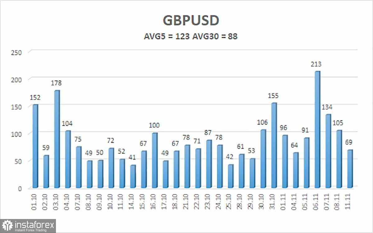 Gambaran Umum GBP/USD pada 12 November; Pound Tetap Tangguh Meskipun Ada Tekanan