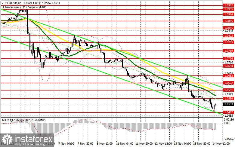 EUR/USD: Rencana Trading untuk Sesi AS pada 14 November (Analisis Trading Pagi)