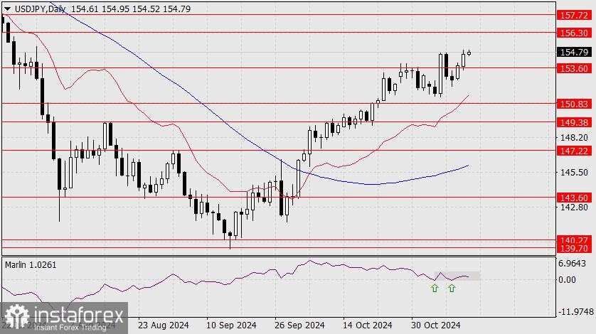 Prakiraan untuk USD/JPY pada 13 November 2024