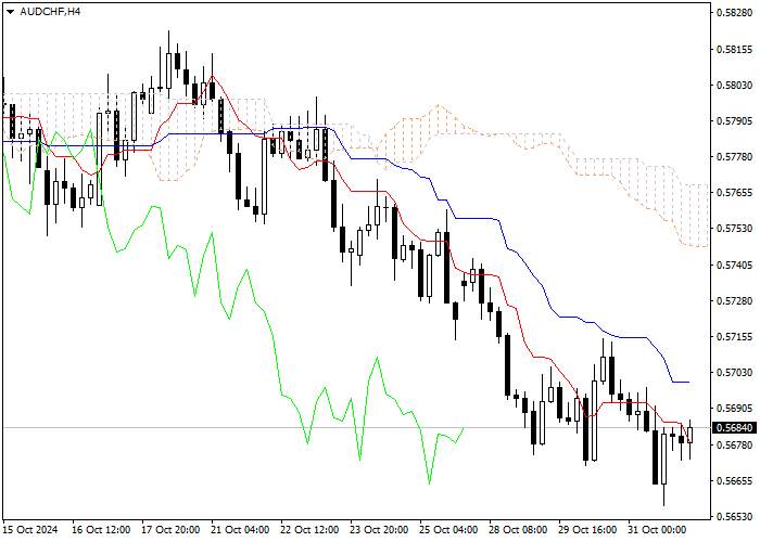 AUD/CHF: ANALISIS INDIKATOR ICHIMOKU