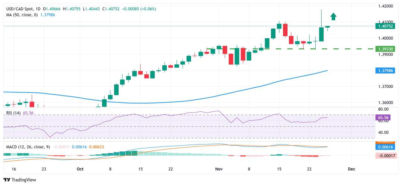 Prakiraan Harga USD/CAD: Pembeli Berada di Atas Angin, Ditunggu untuk Kembali ke Atas 1,4100