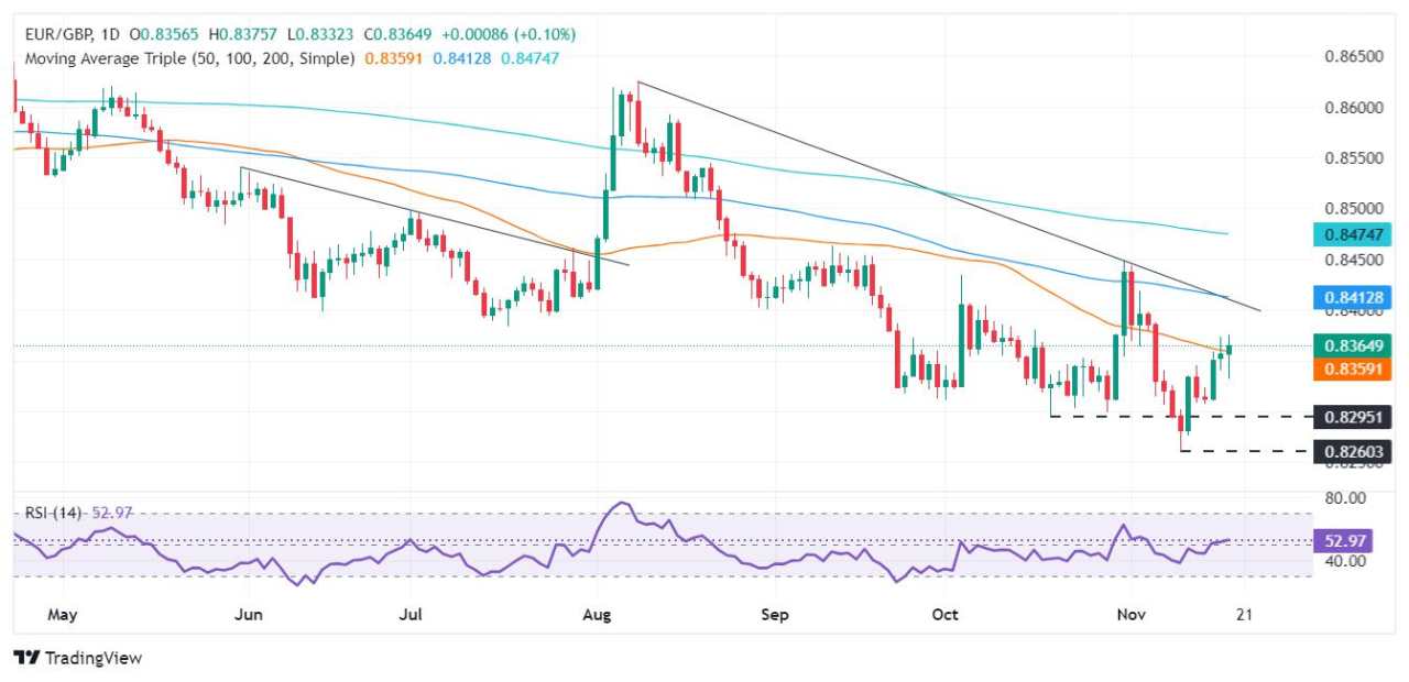 Dự báo giá EUR/GBP: Mở rộng đà tăng vượt qua đường SMA 50 ngày và 0,8300