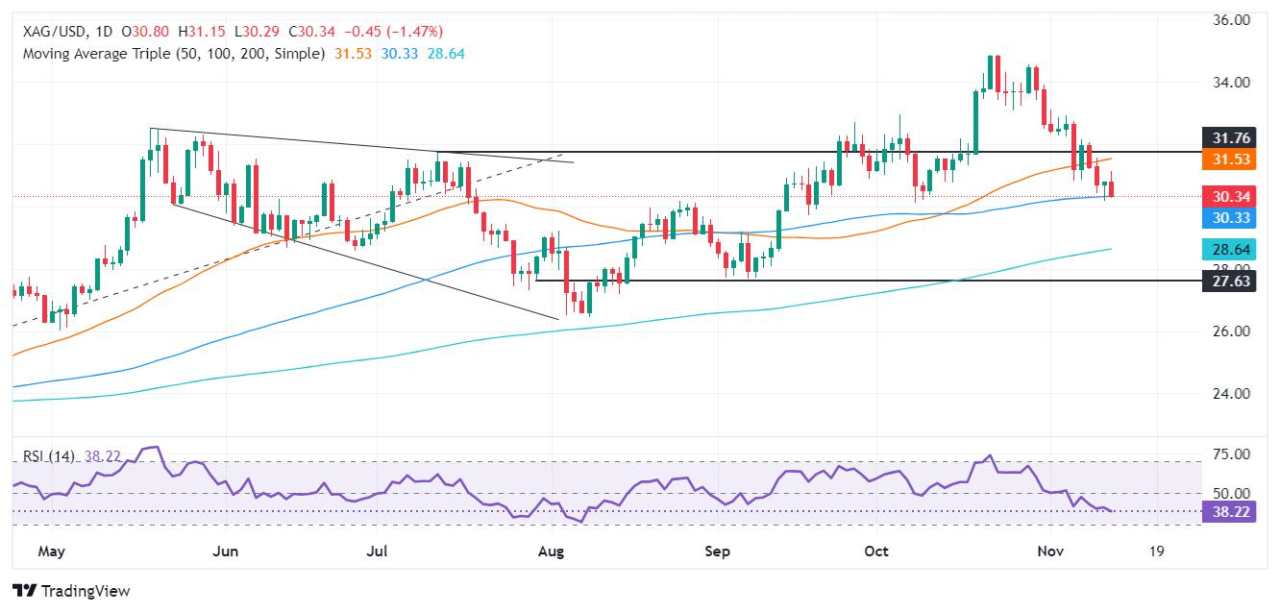 Silver Price Forecast: XAG/USD dips below 100-day SMA, eyes on $30.00