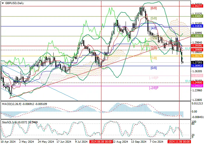 GBP/USD: TIỀM NĂNG TIẾP TỤC GIẢM CỦA CÔNG CỤ NÀY VẪN CÒN