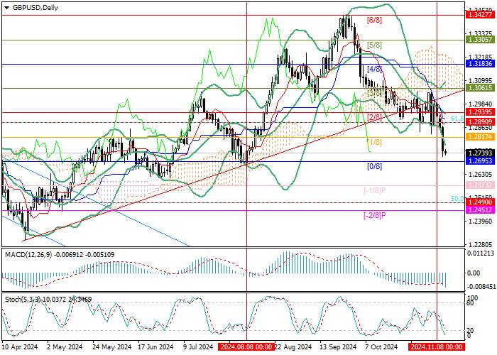 GBP/USD: TIỀM NĂNG TIẾP TỤC GIẢM CỦA CÔNG CỤ NÀY VẪN CÒN