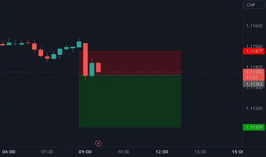 GBPCHF Short: Retail sales lower than expected