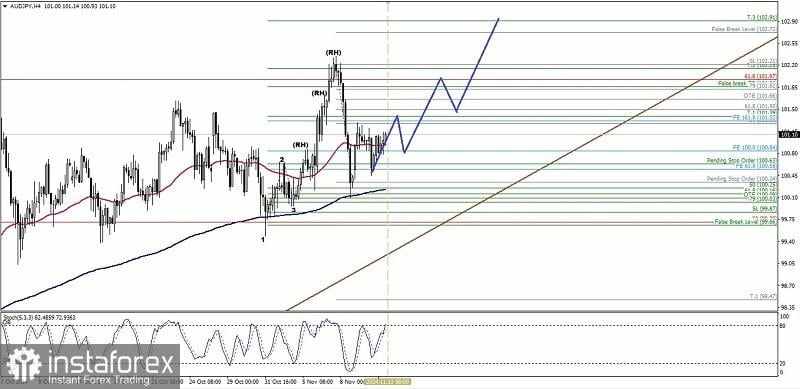 Analisa Teknikal Pergerakan Harga Intraday Pasangan Mata Uang Silang AUD/JPY, Rabu 13 November 2024.