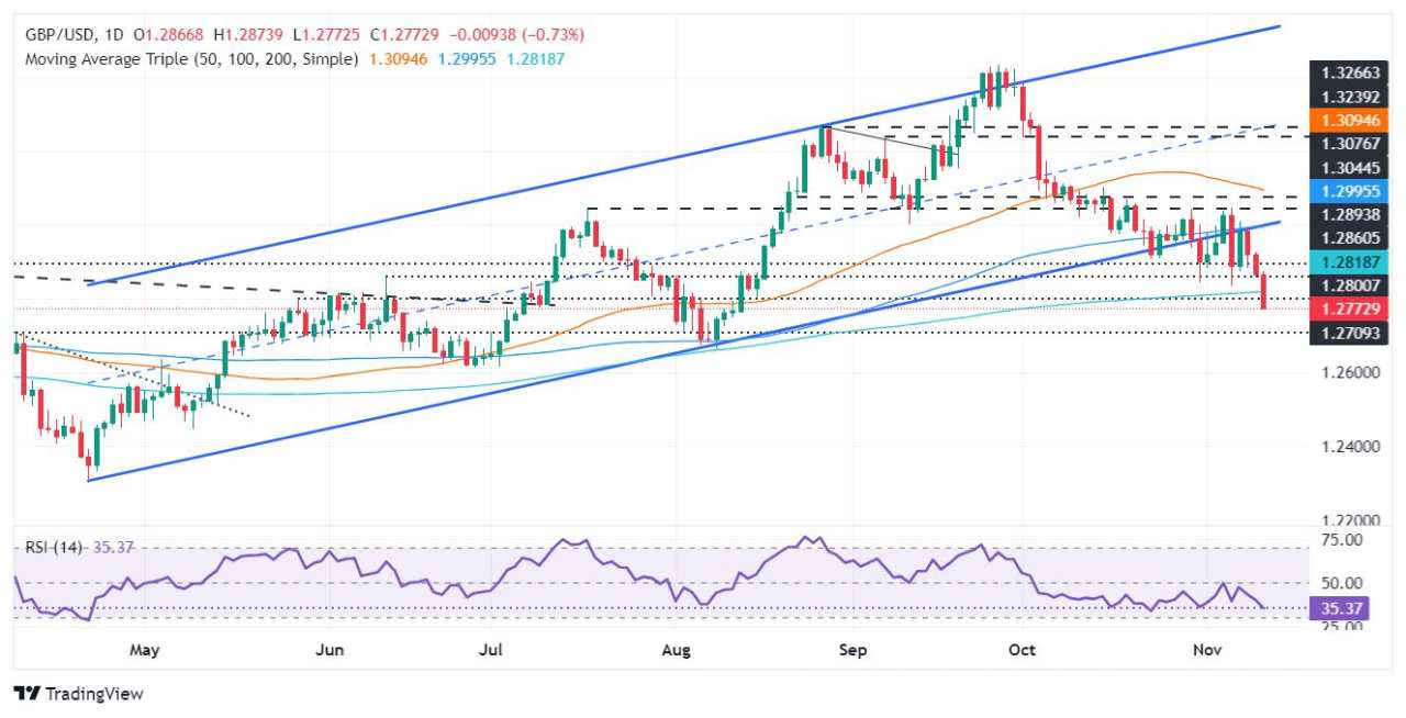 Dự báo giá GBP/USD: Giảm xuống dưới đường SMA 200 ngày và 1,2800