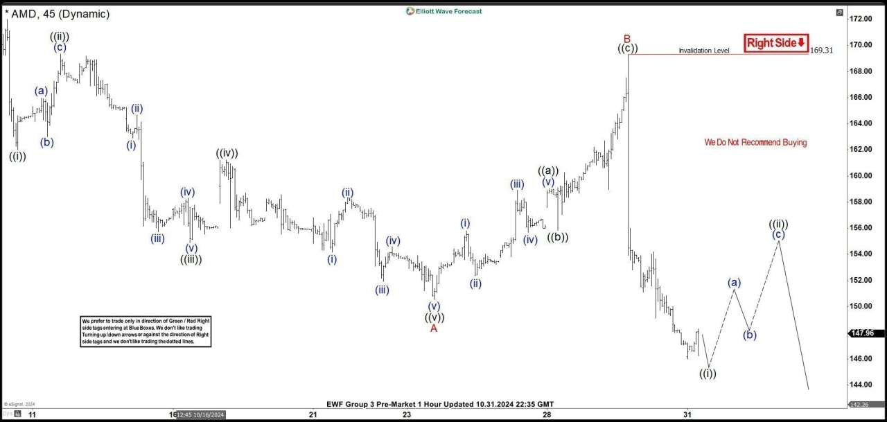 AMD Elliott Wave Calling the Decline After Zig Zag Pattern