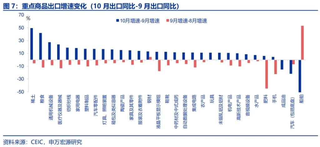 出口订单再度前置？